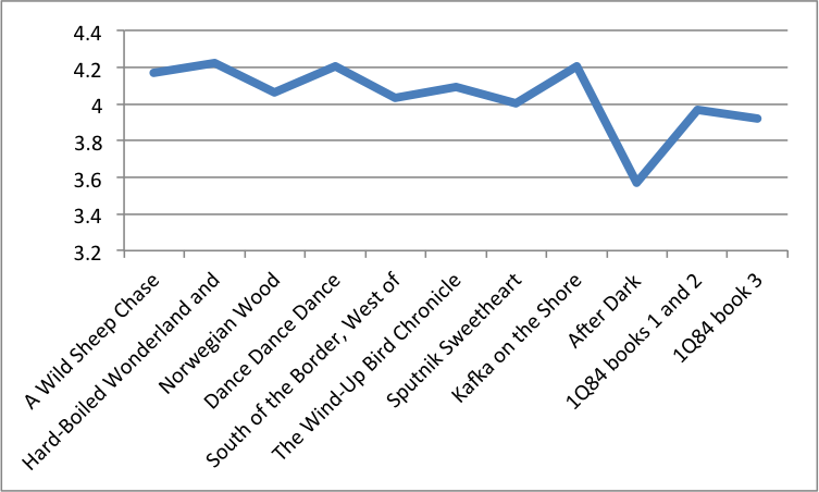 Average rating of Haruki Murakami novels over time