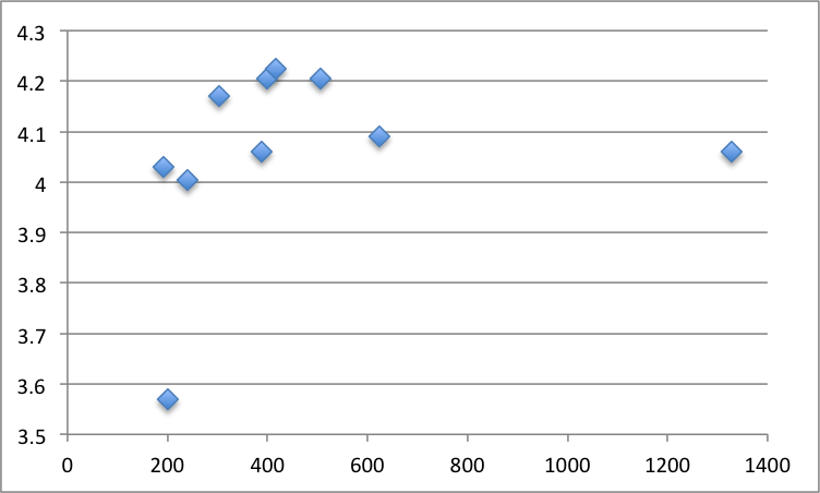 Murakami novel average ratings by number of pages