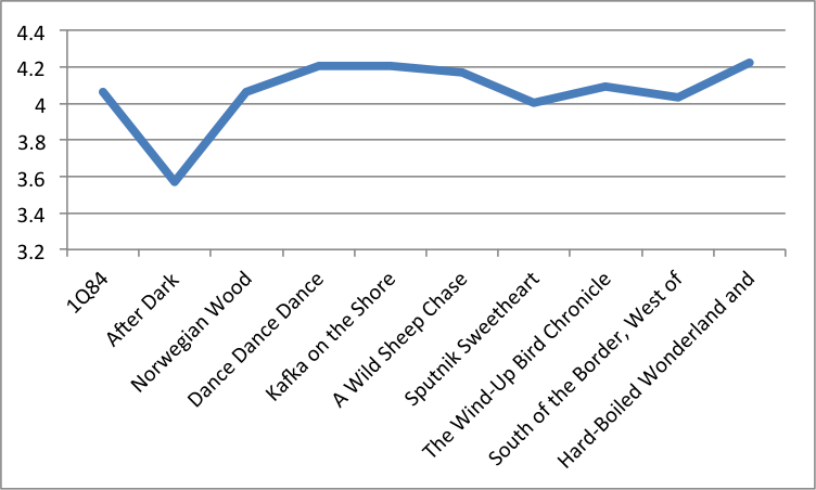 Murakami novel average ratings by title length